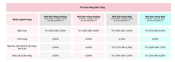 📢 TIKTOK SHOP TĂNG PHÍ – CHỦ SHOP CÀNG CHẠY, CÀNG LỖ?
🚨 Tin nóng cho nhà bán hàng TikTok: Từ 1/4/2025, phí hoa hồng nền tảng sẽ tăng lên đến 7.7% tùy ngành hàng!
💰 Chi phí vận hành ngày càng cao, quảng cáo tốn kém – Nhưn